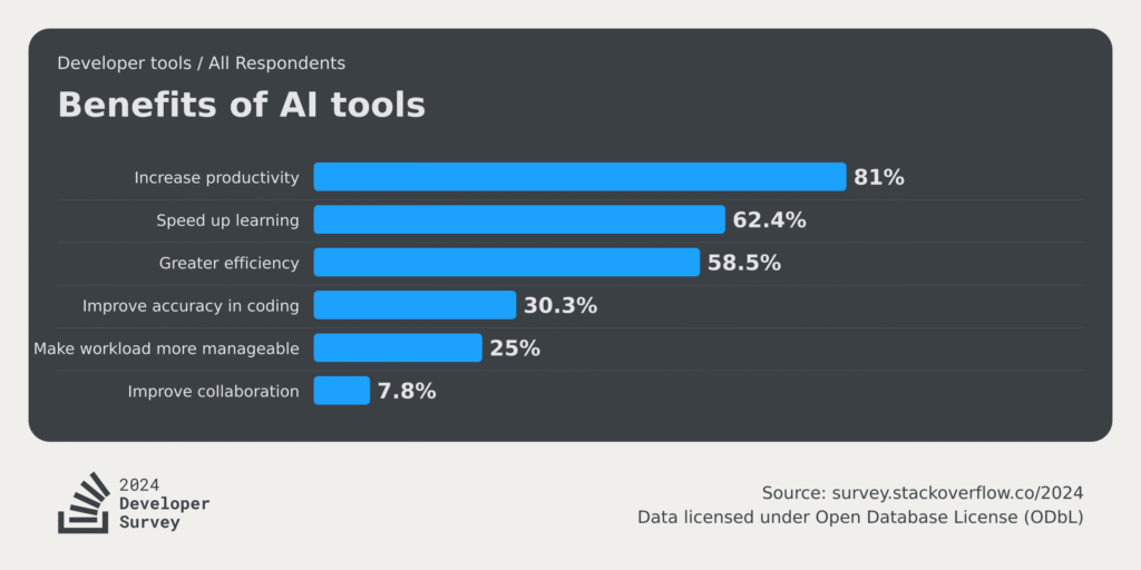 The Rise of AI-Powered Design Tools Survey