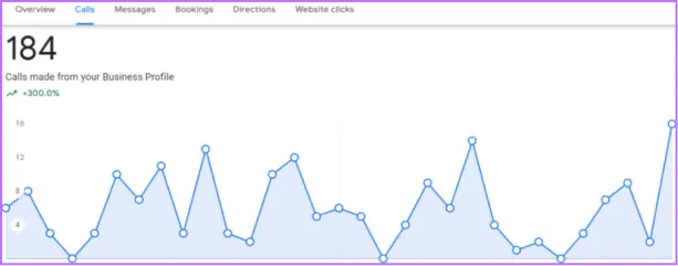 Google Business Profile: 184 calls made from the profile