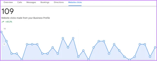 Google Business Profile: 109 website clicks from the profile