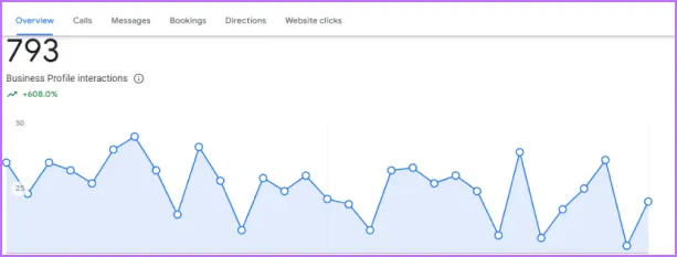 Google Business Profile: 793 profile interactions