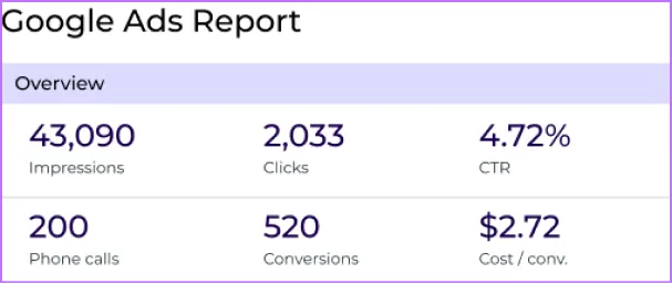 Google Ads report: 43,090 impressions, 2,033 clicks, 4.72% CTR, 200 phone calls, 520 conversions at $2.72 each