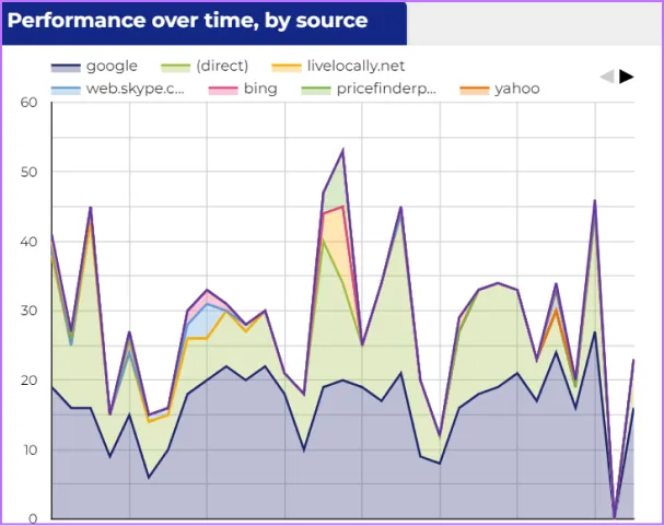Chart of website traffic over time by source